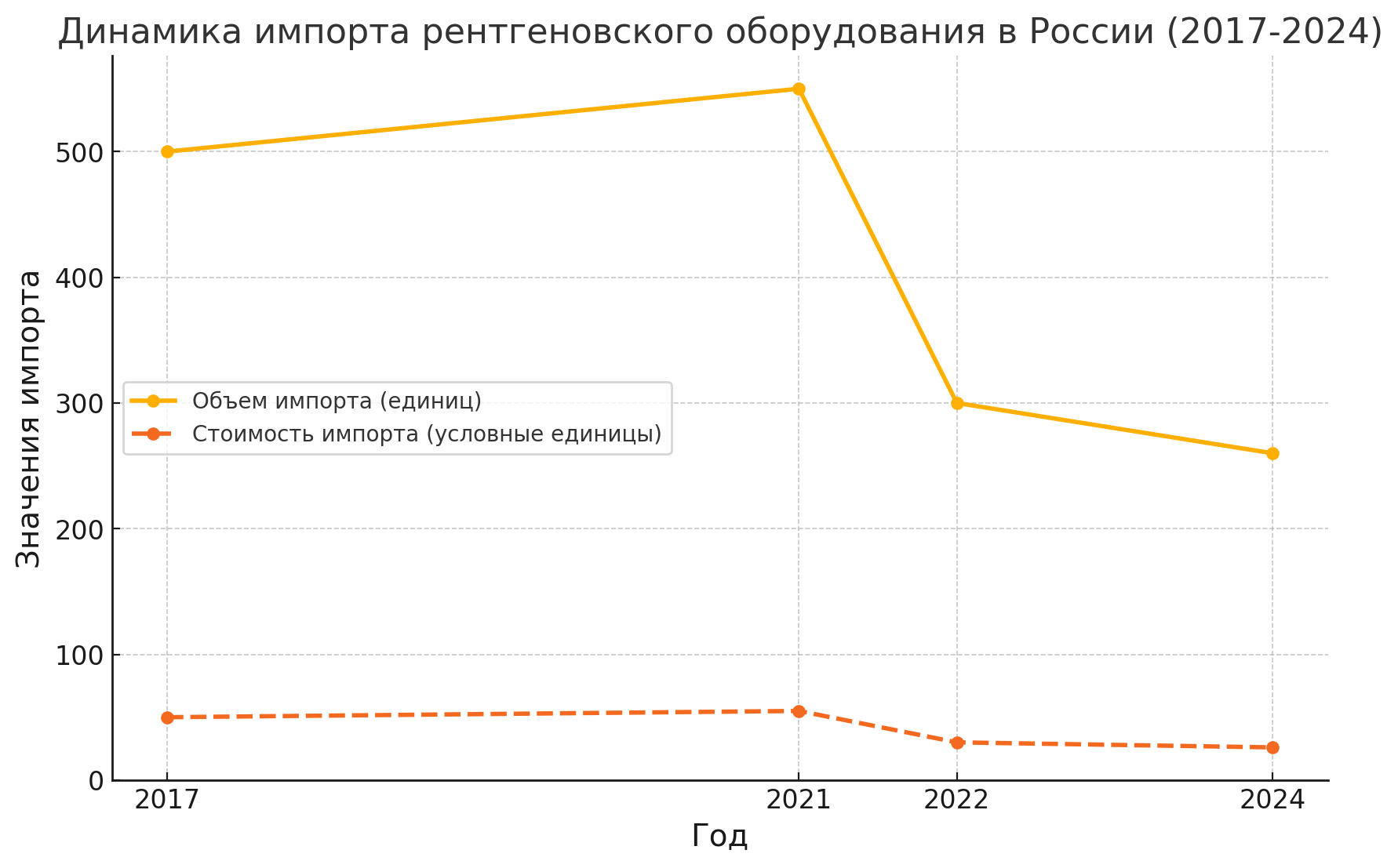 График динамики импорта рентгеновского оборудования в Россию до и после санкций