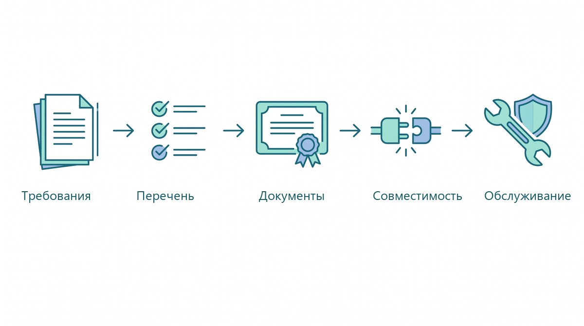 Порядок составления перечня закупки: требования, перечень, документы, совместимость, обслуживание